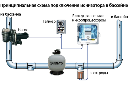 Ионизатор воды в бассейне Ионизатор воды в бассейне